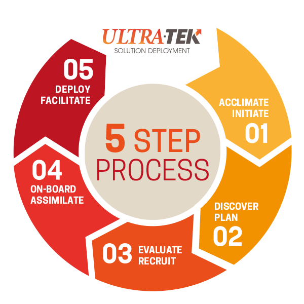 Ultra-Tek 5 Step Process of Solution Development